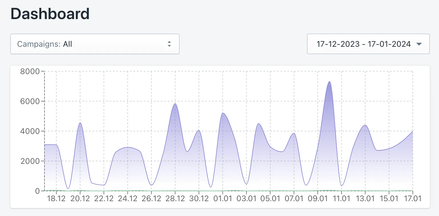 The Dashboard chart of daily impressions for all campaigns