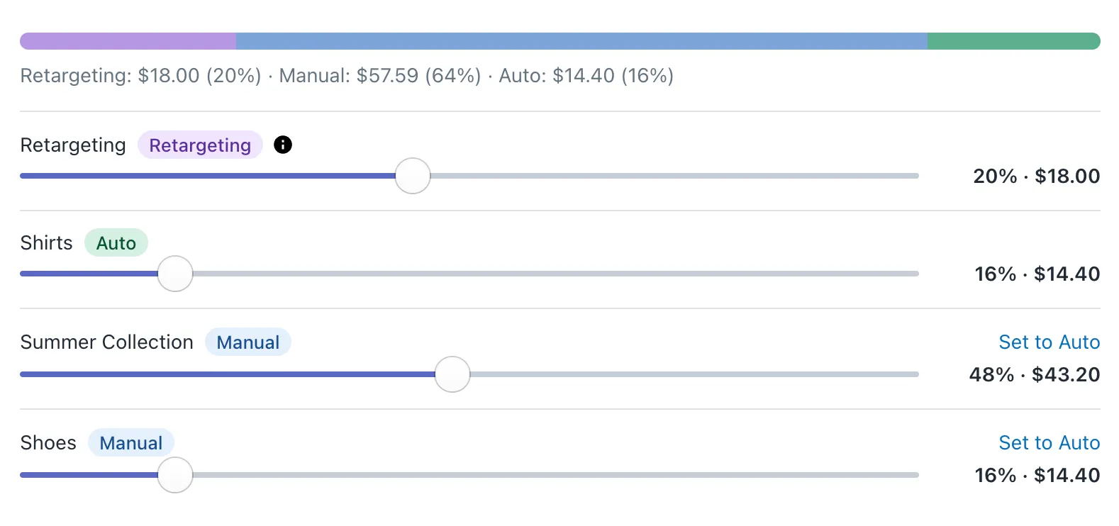 The Edit Budgets view: a pool meter and one budget slider per campaign, Auto or Manual